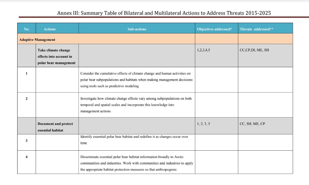 2015-2025 CAP Annex III: Summary Table of Bilateral and Multilateral Actions to Address Threats 