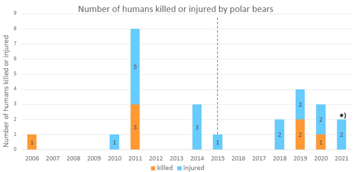 Numbers of humans killed or injured by polar bears 2006 2021