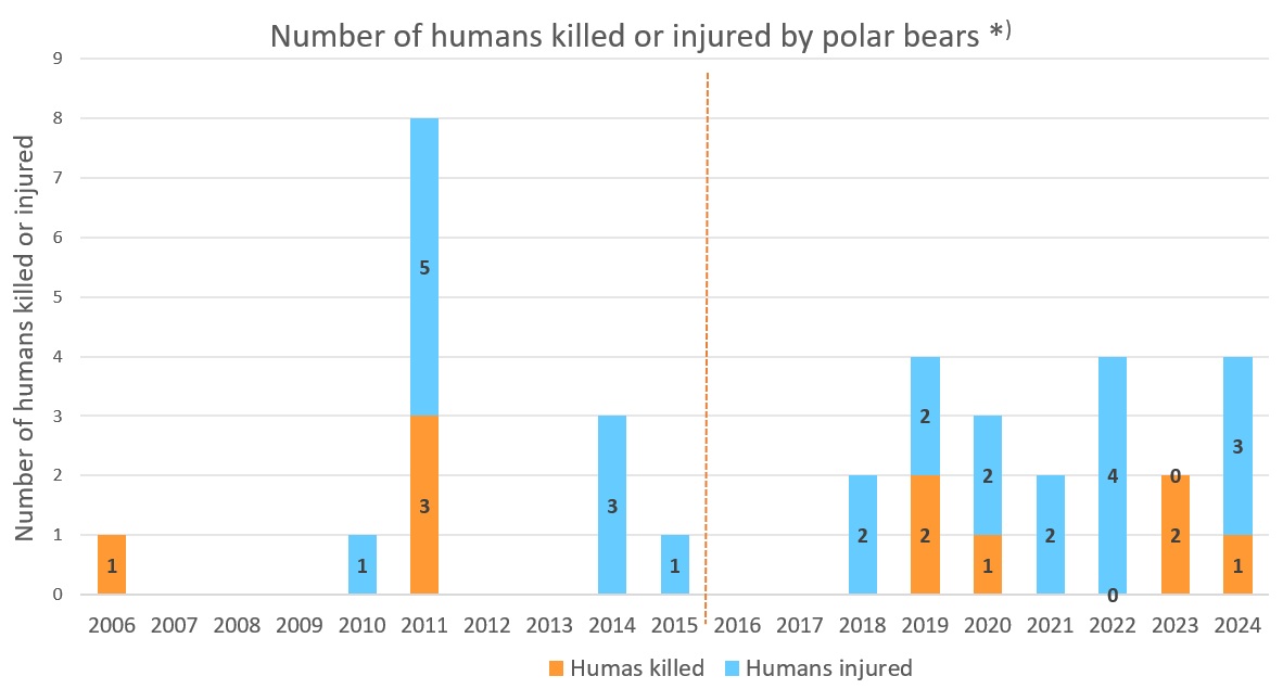 humans killed or injured 2006 2024